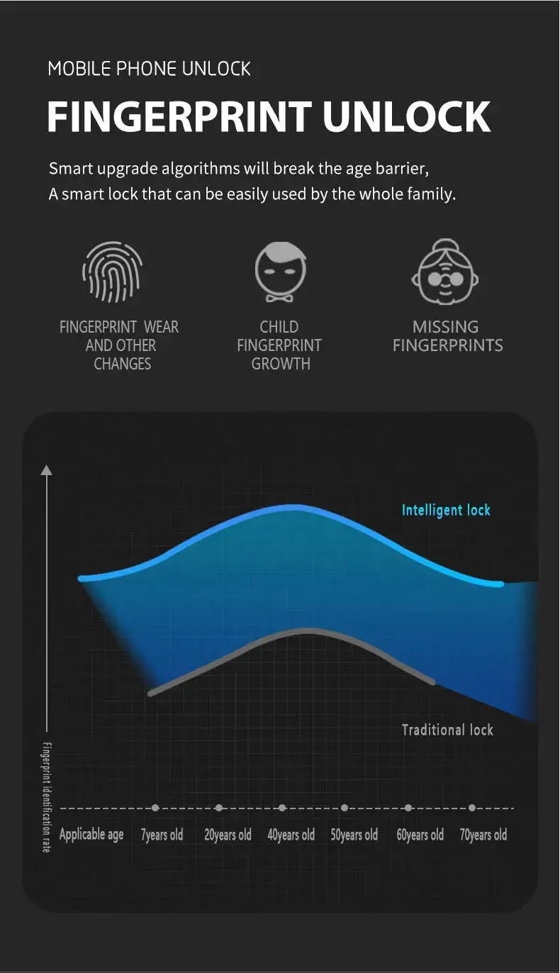 Infographic comparing intelligent fingerprint lock with traditional locks, highlighting usability across age groups.