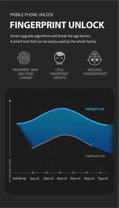 Infographic comparing intelligent fingerprint lock with traditional locks, highlighting usability across age groups.