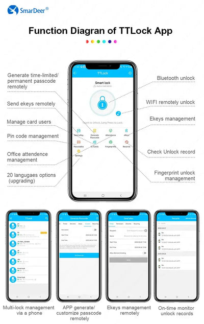 Function diagram of TTLock app showcasing features like remote unlocking and eKeys management.